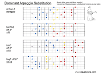 Mixolydian dominant arpeggiosubst