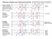 Mixolydian dominant arpeggiosubst