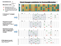 Mixolydian dominant arpeggiosubst