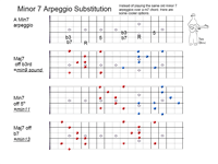 Mixolydian dominant arpeggiosubst